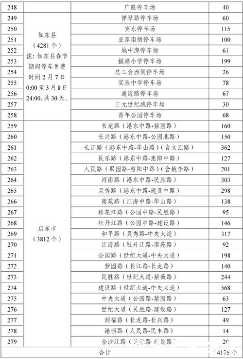 【长三角日报】春节假期,南通2.6万余个公共停车泊位免费停车 【长三角日报】春节假期,南通2.6万余个公共停车泊位免费停车