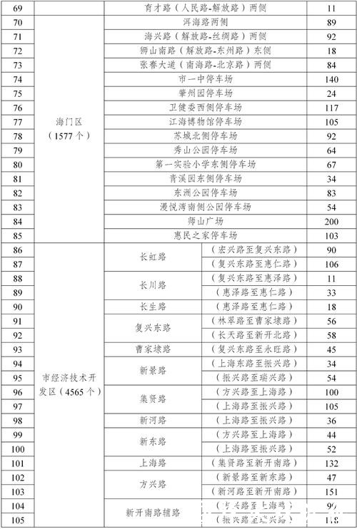 【长三角日报】春节假期,南通2.6万余个公共停车泊位免费停车 【长三角日报】春节假期,南通2.6万余个公共停车泊位免费停车