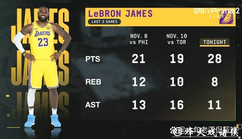 詹姆斯连续三场三双破纪录 湖人力克灰熊3连胜 詹姆斯连续三场三双破纪录 湖人力克灰熊3连胜