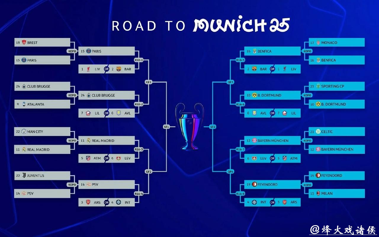 欧足联官方确认5队已锁定欧冠16强或附加赛